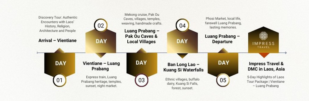 🧭 Suggested Itineraries for Luang Prabang